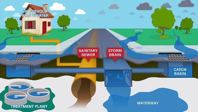 Drainage System